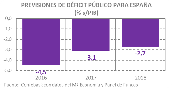 Previsiones de déficit público para España