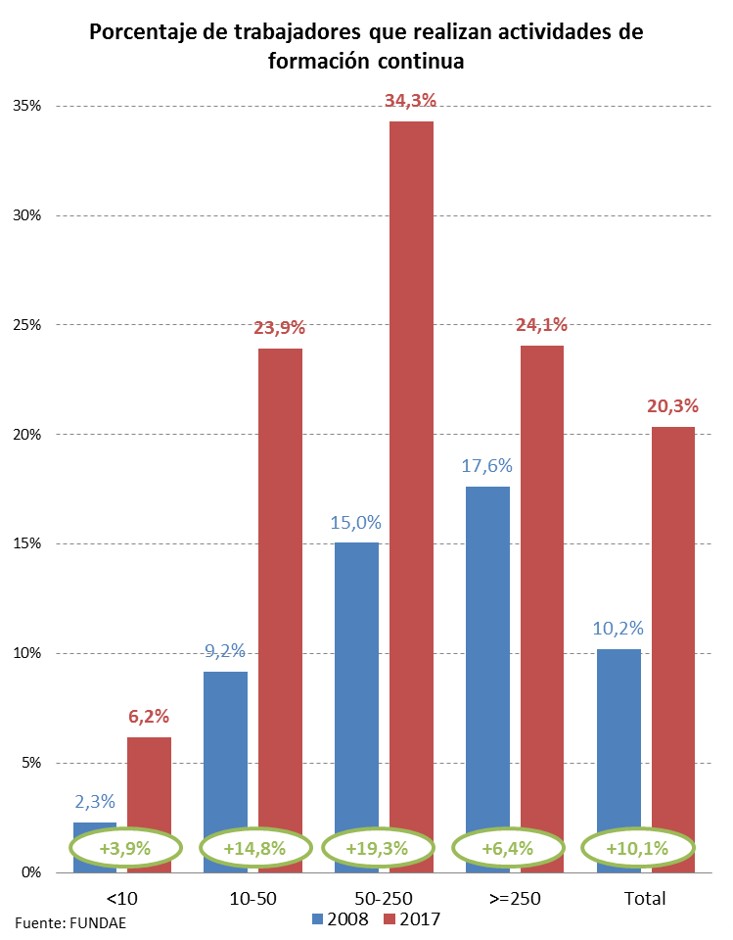 Porcentaje de trabajadores que realizan actividades de formación continua