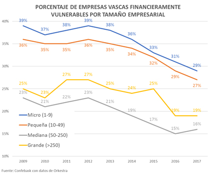 Porcentaje de empresas vascas financieramente vulnerables por tamaño empresarial