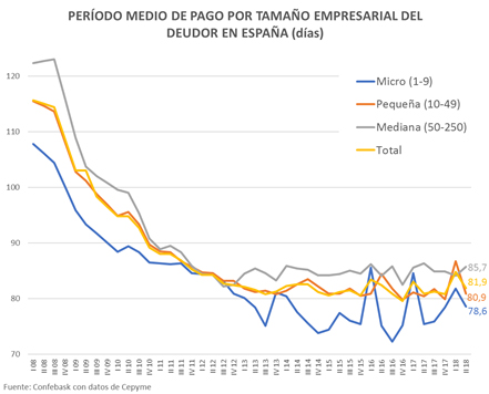 Período medio de pago por tamaño empresarial del deudor en España (días)