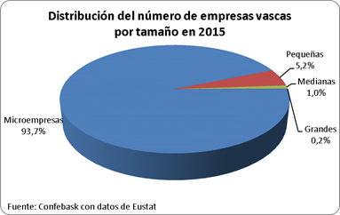 DISTRIBUCIÓN DE LAS EMPRESAS VASCAS POR TAMAÑO EN 2015