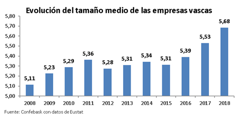 Evolución del Tamaño Medio de las Empresas