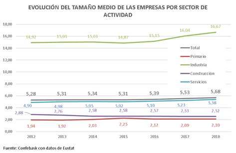 Evolución Tamaño Medio de las Empresas