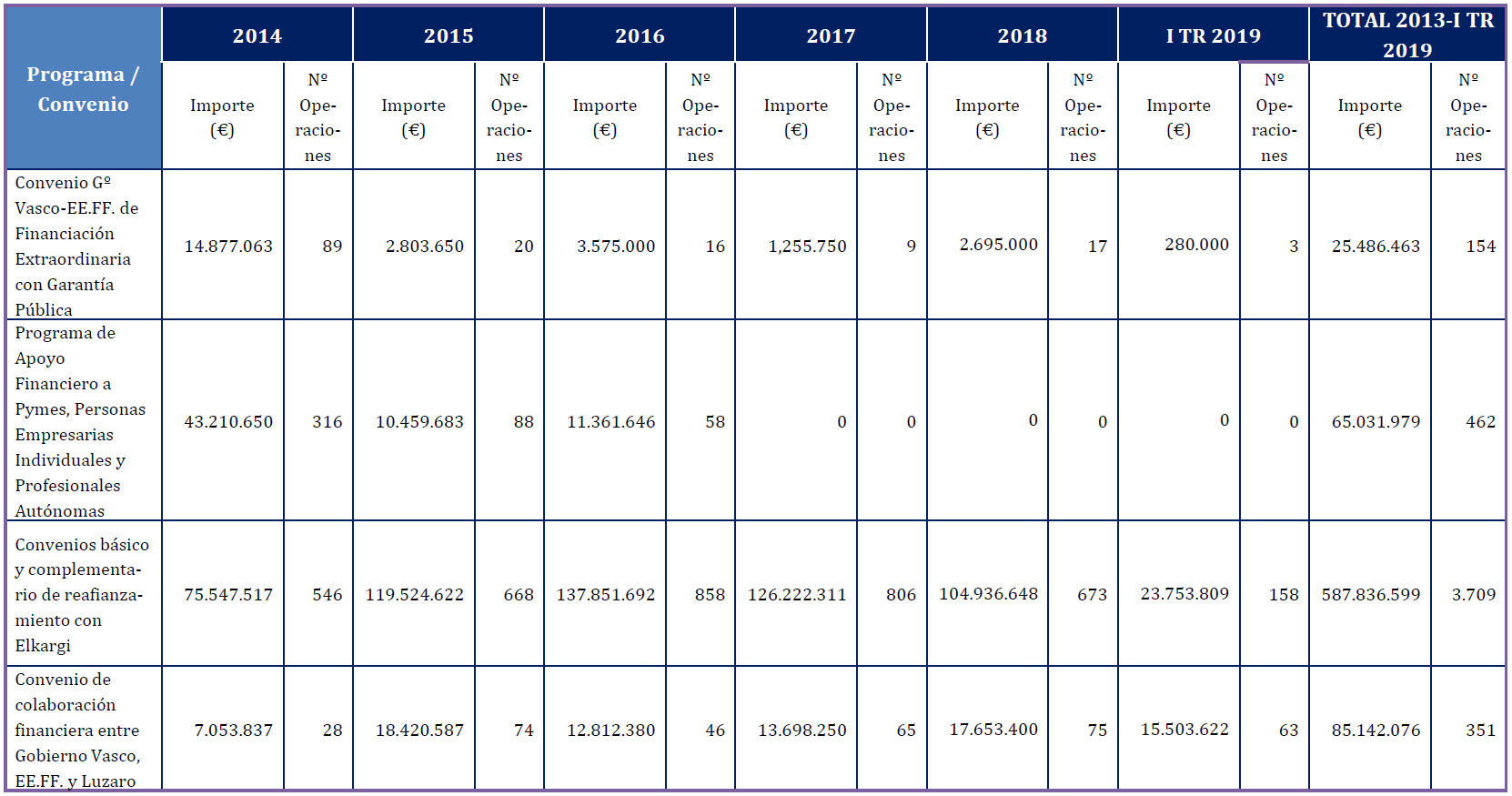 EVOLUCIÓN DE LAS LÍNEAS DE FINANCIACIÓN DEL GOBIERNO VASCO