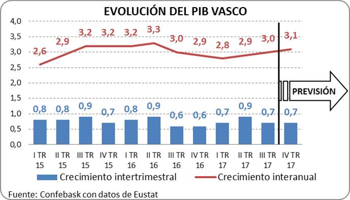 Evolución PIB vasco