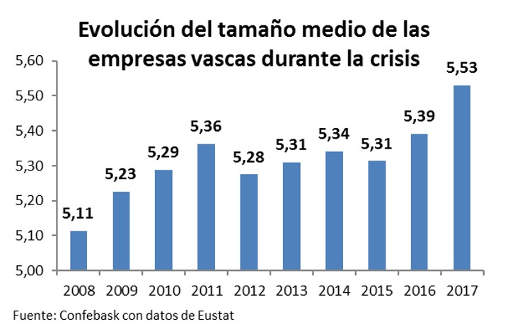 Evolución tamaño empresas vascas