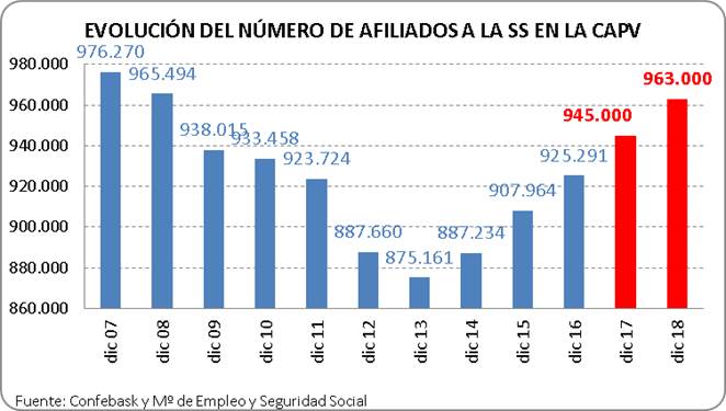 Evolución del número de afiliados a la Seguridad Social en la CAPV
