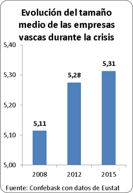 Evolución del tamaño medio de las empresas vascas durante la crisis