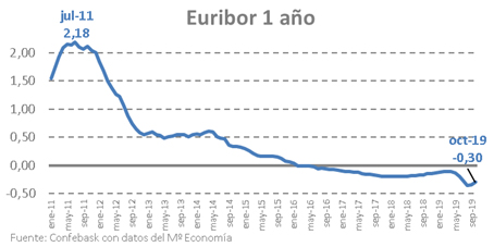 Financiacion Empresarial nov 19