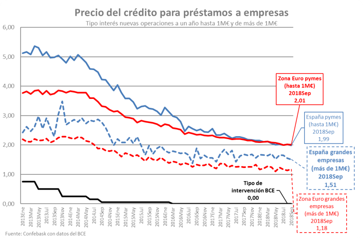 Precio del crédito para préstamos a empresas
