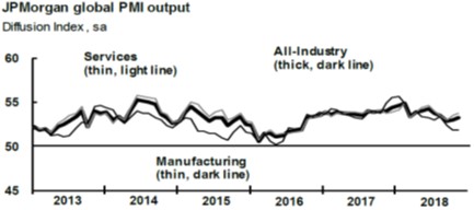 Global PMI output