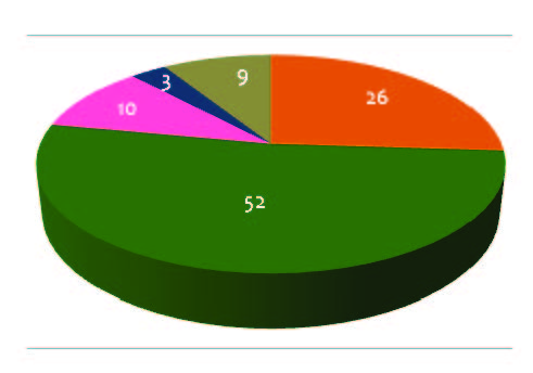 Resultado global