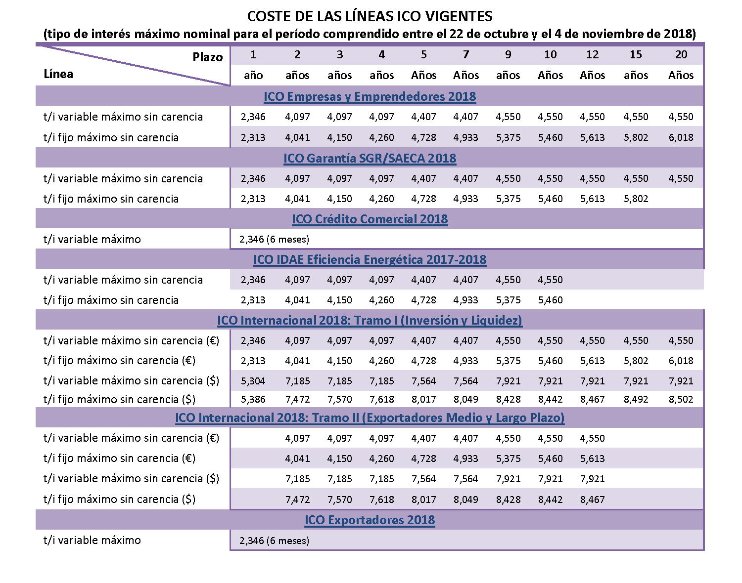 Lineas ico vigentes