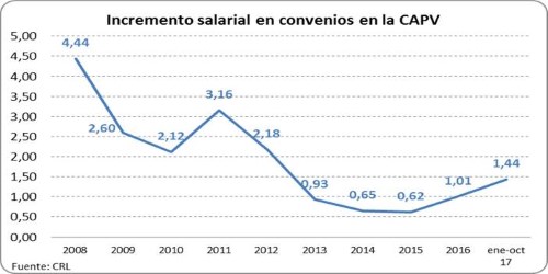 Incremento salarial en convenios en el Pais Vasco