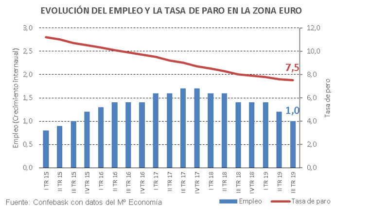 Evolución del empleo y la tasa de paro en EE.UU.