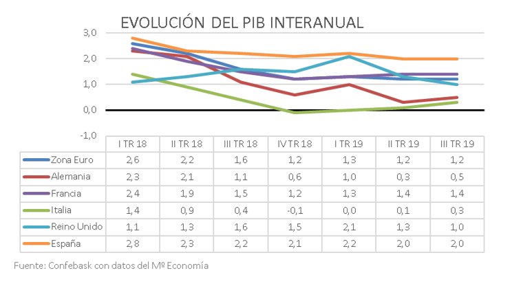 Evolución del PIB interanual en Europa