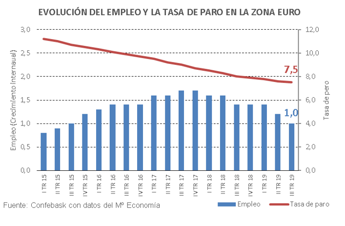 Evolución del empleo y la tasa de paro en la zona euro
