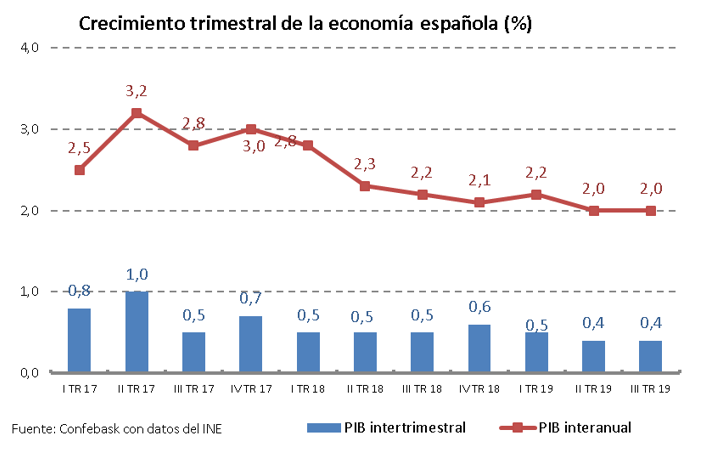 Crecimiento trimestral de la economía española