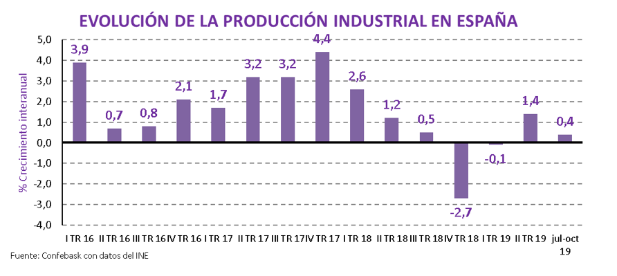 Evolución de la producción industrial