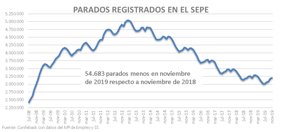 Parados registrados en España
