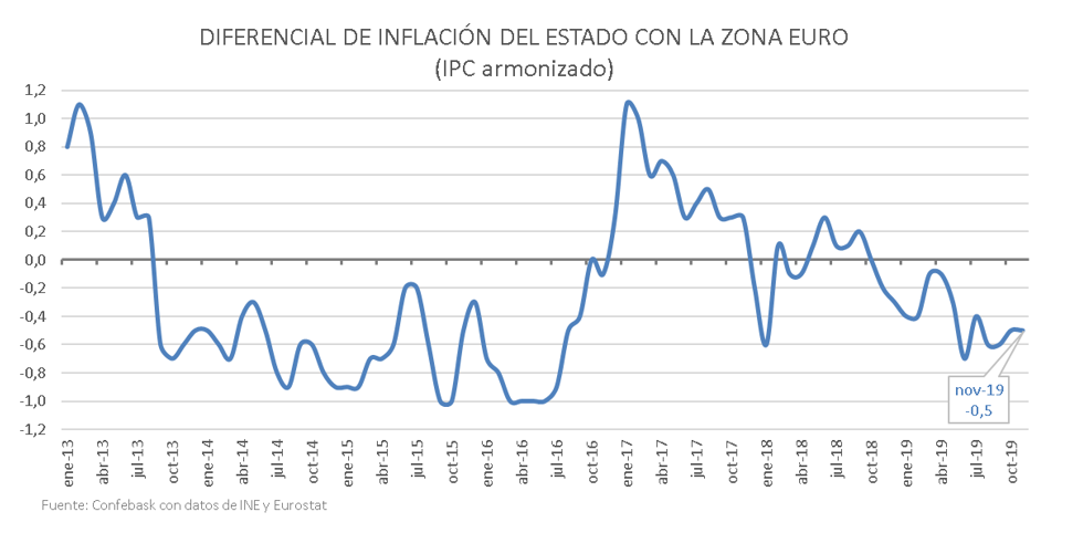 Diferencial de inflación con la zona euro