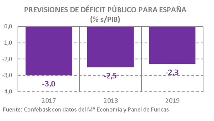 Previsiones de déficit público para España
