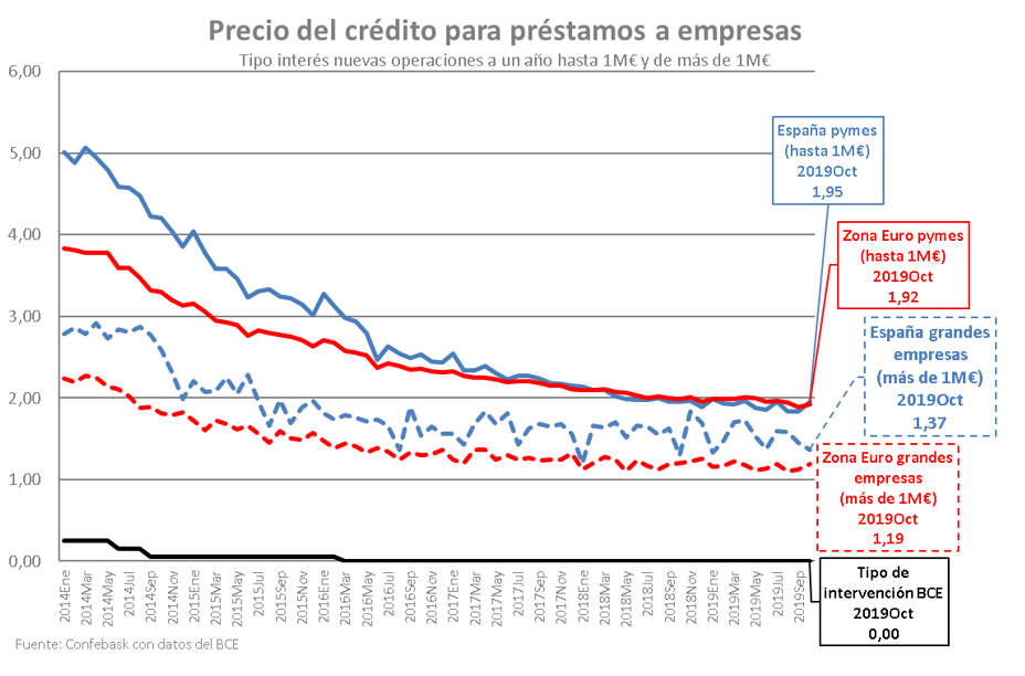 Precio del crédito para préstamos a empresas