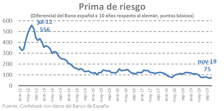 Prima de riesgo