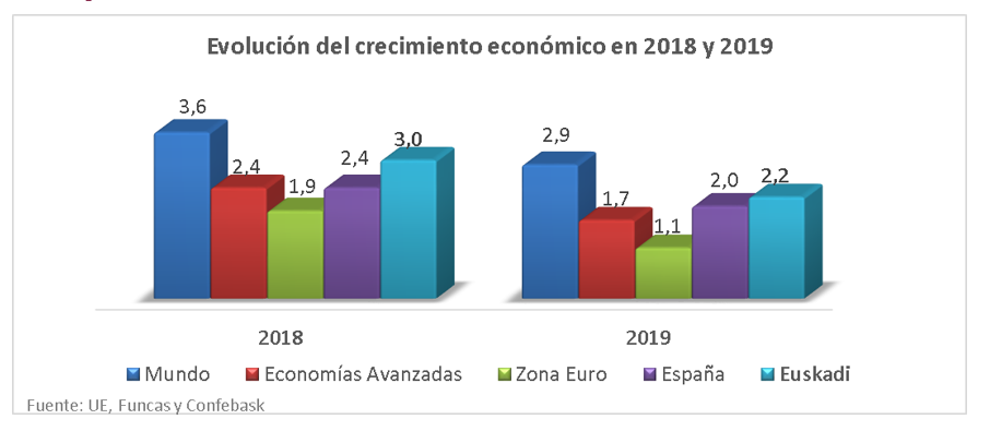 Evolución PIB vasco