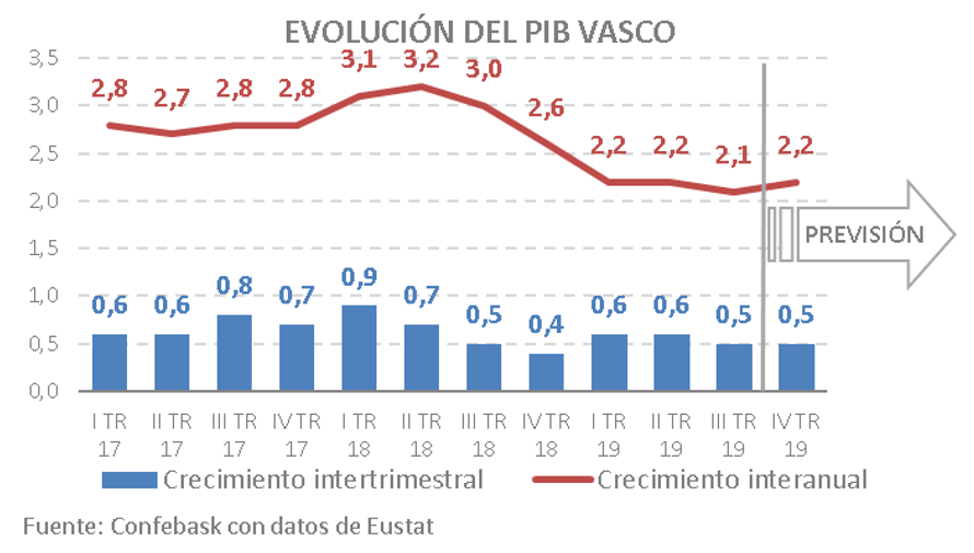 Evolución PIB vasco