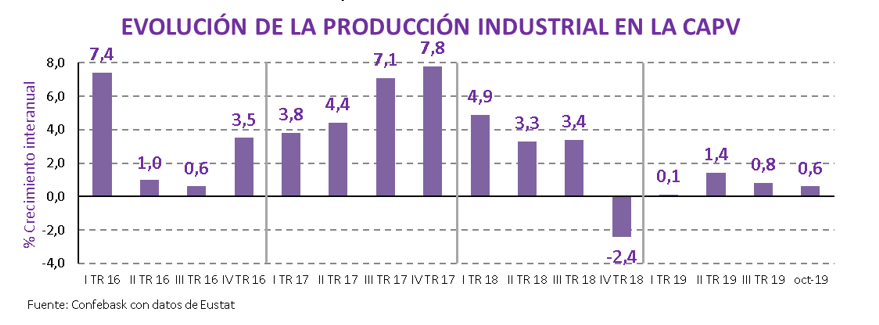 Evolución de la producción Industrial