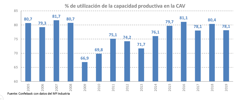 Porcentaje de utilización de la capacidad productiva en la CAV