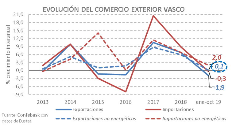 Evolución del comercio exterior vasco