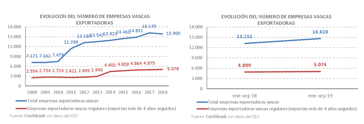 Evolución del número de empresas vascas exportadoras