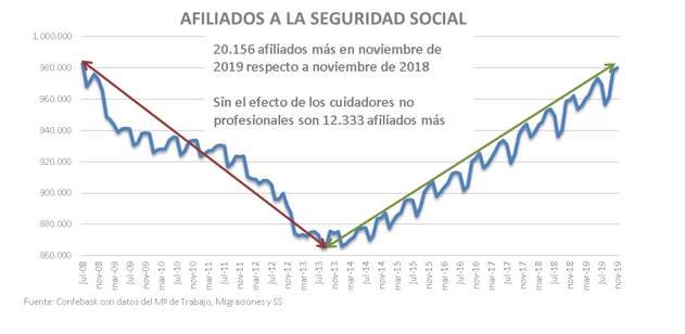 Afiliados a la Seguridad Social en el País Vasc