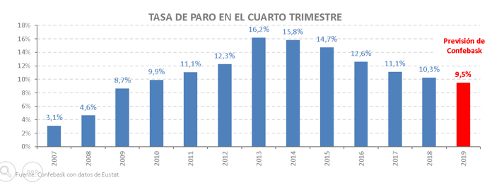 Tasa de paro en el cuarto trimestre