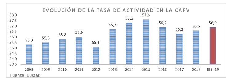 Evolución Tasa Actividad