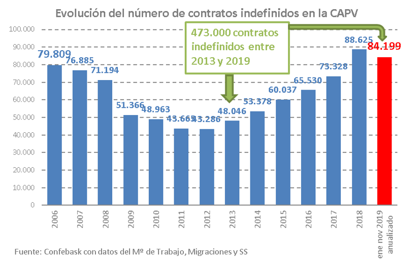 Evolucion contratos indefinidos en el País Vasco