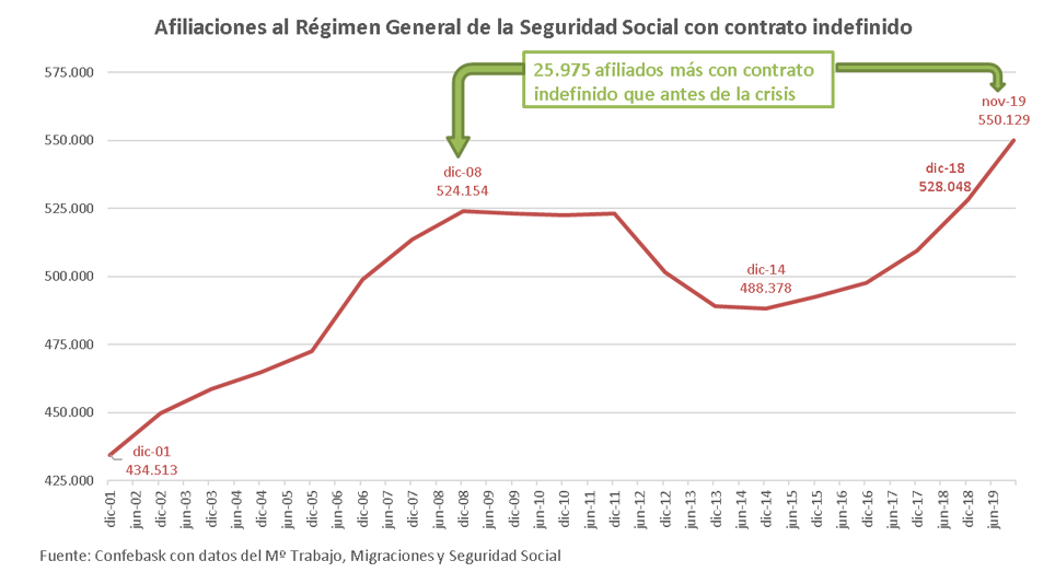 Crecimiento de los contrato de trabajo en la CAPV