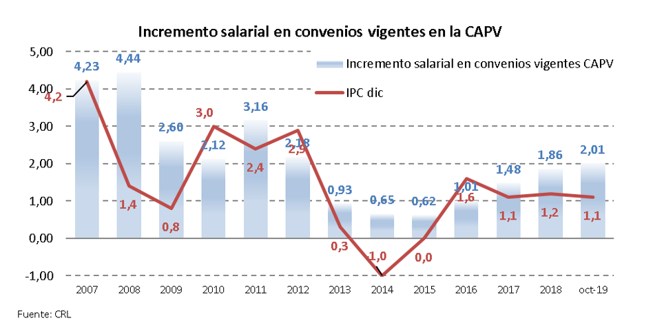 Incremento salarial en convenios en el Pais Vasco