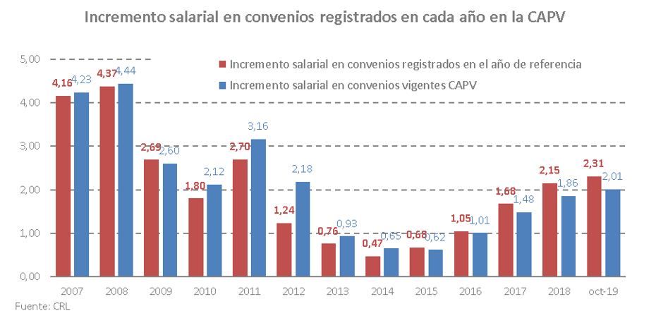 Incremento salarial en convenios