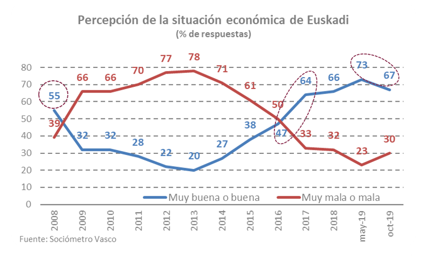 Percepción de la situación económica de Euskadi