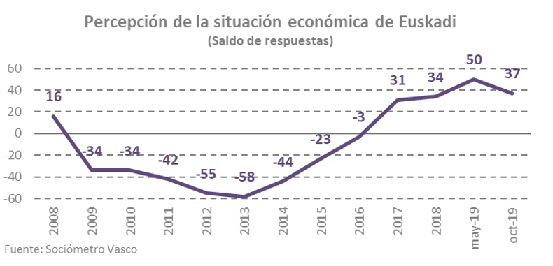 Percepción de la situación económica de Euskadi. Saldo de respuestas