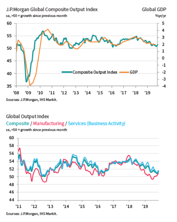 Global PMI output