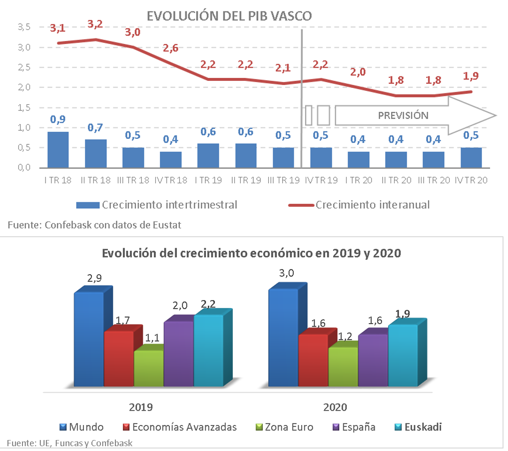 Evolución crecimiento PIB vasco