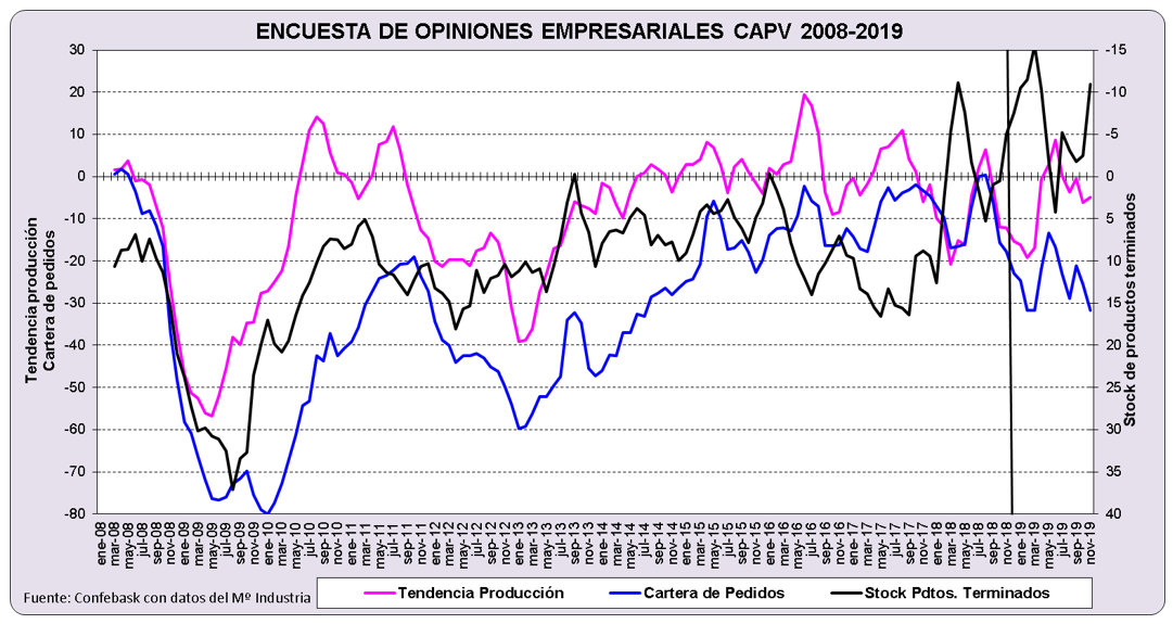 Encuesta de opiniones empresariales CAV 2008-2018