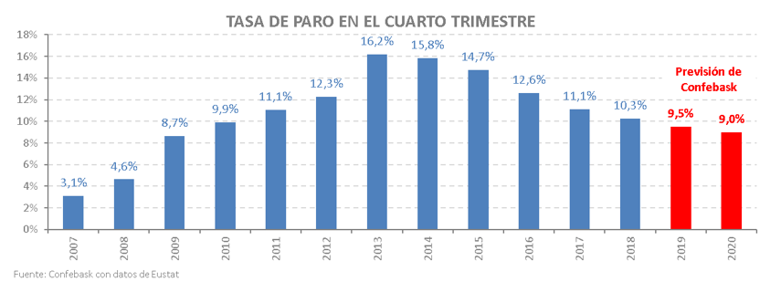 Tasa de paro en el cuarto trimestre