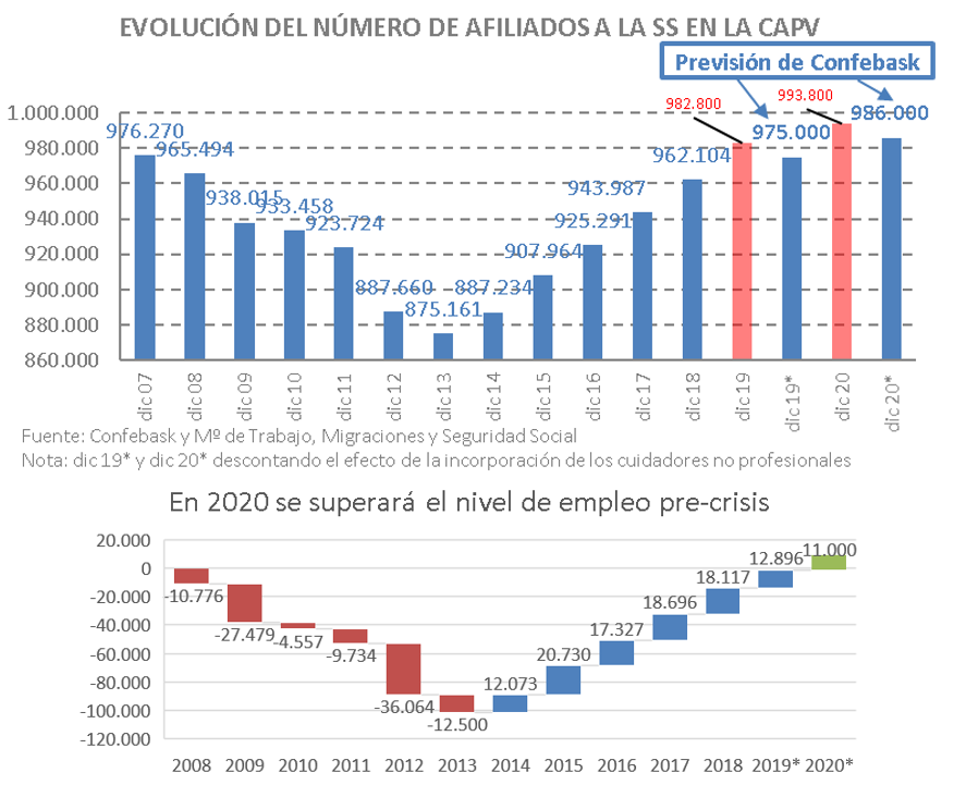 Evolución del número de afiliados a la Seguridad Social en la CAPV