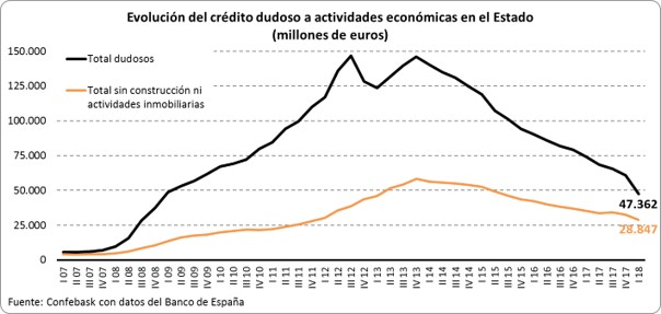 Crédito dudoso a actividades económicas