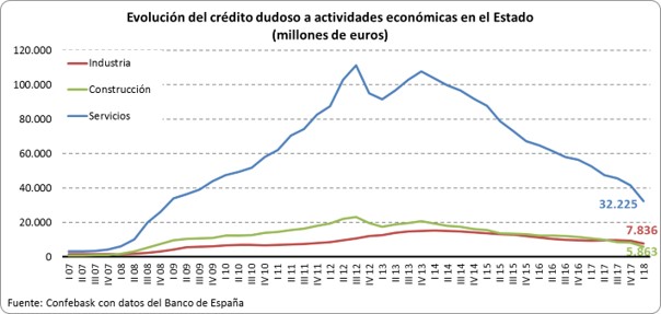 Evolución crédito dudoso